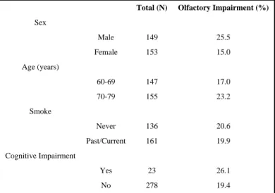 Table 1 Prevalence of olfactory impairment by selected characteristics