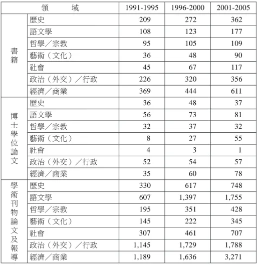 表 1 韓國的中國研究成果數量之現況與趨勢 單位：筆 領 域 1991-1995 1996-2000 2001-2005 書 籍 歷史 209 272 362語文學108123177哲學／宗教95105109藝術（文化）364890 社會 45 67 117 政治（外交）／行政 226 320 356 經濟／商業 369 444 611 博 士 學 位 論 文 歷史 36 48 37語文學567381哲學／宗教323732藝術（文化）82755社會431 政治（外交）／行政 52 54 57 經濟／商業 3