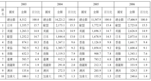 表 2 中國前十大貿易夥伴變化(2003 2006) 單位：億美元；% 2003 2004 2005 2006 排 名 國家 金額 百分比 國家 金額 百分比 國家 金額 百分比 國家 金額 百分比 總金額 8,512 100.0 總金額 14,221.2 100.0 總金額 11,547.9 100.0 總金額 17,606.9 100.0 1 日本 1,335.7 15.7 歐盟 2,173.1 15.3 歐盟 1,772.9 15.4 歐盟 2,723.0 15.5 2 美國 1,263.3 14.8