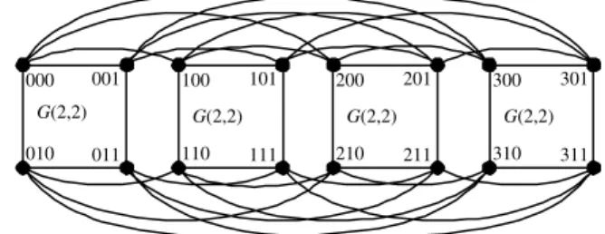Fig. 2 The generalized hypercube G(4, 2, 2)