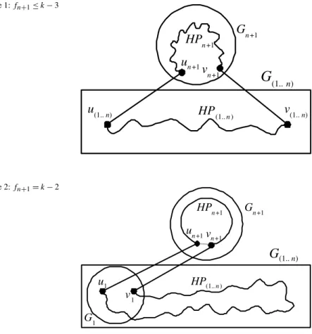 Fig. 4 Case 1: f n +1 ≤ k − 3
