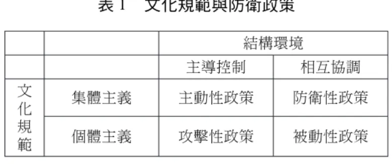 表 1 文化規範與防衛政策 結構環境 主導控制 相互協調 文 化 規 範 集體主義 主動性政策 防衛性政策個體主義攻擊性政策被動性政策 資料來源：作者整理。 參、文化規範：日本新保守主義的源流與崛起 日本自從 1955 年體制以來，在國內政壇存在著三種政治勢力，第 一種是以自民黨為主體的親美右派保守勢力，他們鼓吹參與《美日安 保條約》，並追隨美國的東亞政策，同時採取美國與亞洲國家並重的 外交政策，第二種是以社會黨為主體的反戰左派勢力，他們反對日本 與美國簽訂《美日安保條約》，同時也不贊成日本進行再武裝，並認