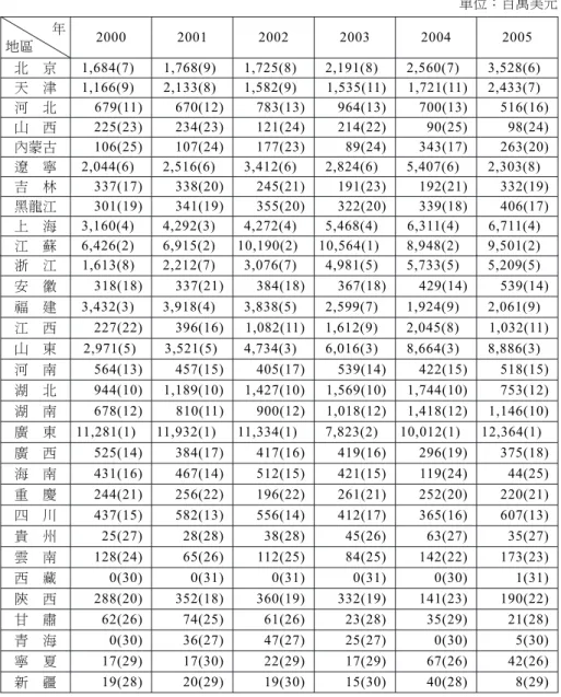 表 1 中國 31 省市實際利用外人直接投資金額及其排名 單位：百萬美元 2000 2001 2002 2003 2004 2005 北 京 1,684(7) 1,768(9) 1,725(8) 2,191(8) 2,560(7) 3,528(6) 天 津 1,166(9) 2,133(8) 1,582(9) 1,535(11) 1,721(11) 2,433(7) 河 北 679(11) 670(12) 783(13) 964(13) 700(13) 516(16) 山 西 225(23) 234(23)