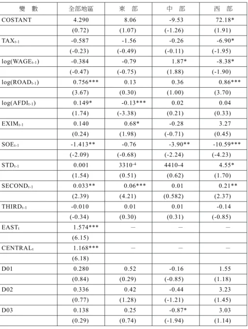 表 5 迴歸模型估計結果 變 數 全部地區 東 部 中 部 西 部 COSTANT 4.290 8.06 -9.53 72.18* (0.72) (1.07) (-1.26) (1.91) TAX t-1 -0.587 -1.56 -0.26 -6.90* (-0.23) (-0.49) (-0.11) (-1.95) log(WAGE t-1 ) -0.384 -0.79 1.87* -8.38* (-0.47) (-0.75) (1.88) (-1.90) log(ROAD t-1 ) 0.756***