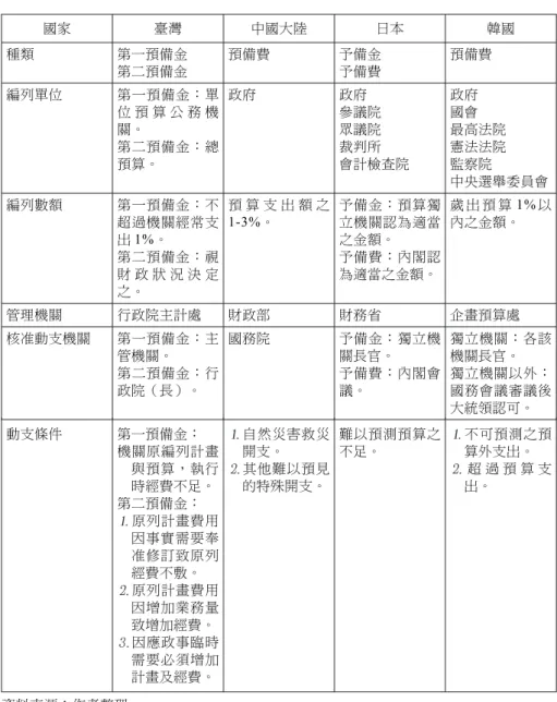 表 1 海峽兩岸及日、韓兩國預備金制度比較表 國家 臺灣 中國大陸 日本 韓國 種類 第一預備金 第二預備金 預備費 予備金予備費 預備費 編列單位 第一預備金：單 位 預 算 公 務 機 關。 第二預備金：總 預算。 政府 政府 參議院眾議院裁判所 會計檢查院 政府國會 最高法院憲法法院監察院 中央選舉委員會 編列數額 第一預備金：不 超過機關經常支 出 1%。 第二預備金：視 財 政 狀 況 決 定 之。 預 算 支 出 額 之1-3%。 予備金：預算獨立機關認為適當之金額。予備費：內閣認為適當之金額。
