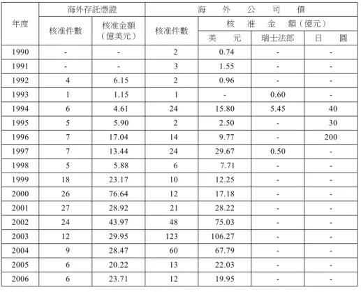 表 2 臺灣公開發行公司海外籌資核准概況 年度 海外存託憑證 海 外 公 司 債 核准件數 核准金額 （億美元） 核准件數 核 准 金 額（億元） 美 元 瑞士法郎 日 圓 1990 - - 2 0.74 -  -1991 - - 3 1.55 -  -1992 4 6.15 2 0.96 -  -1993 1 1.15 1 - 0.60  -1994 6 4.61 24 15.80 5.45 40 1995 5 5.90 2 2.50 - 30 1996 7 17.04 14 9.77 - 200 199