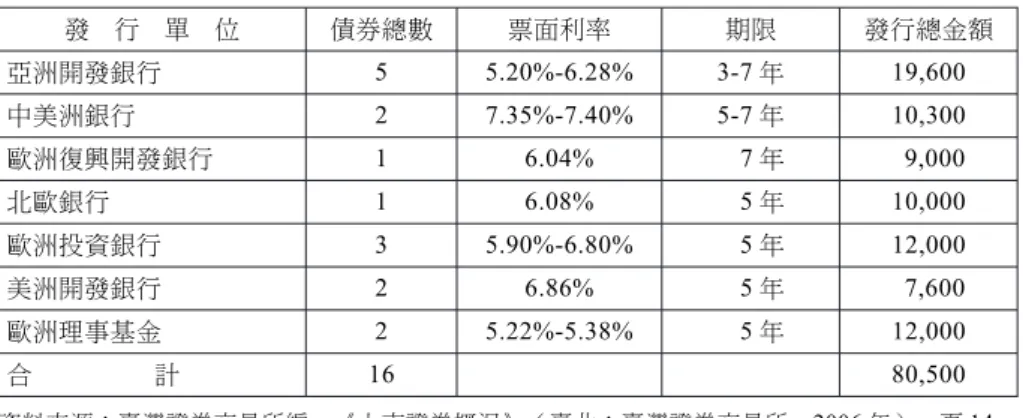 表 3 外國債券在臺灣發行概況 單位：新臺幣百萬元 發 行 單 位 債券總數 票面利率 期限 發行總金額 亞洲開發銀行 5 5.20%-6.28% 3-7 年 19,600 中美洲銀行 2 7.35%-7.40% 5-7 年 10,300 歐洲復興開發銀行 1 6.04% 7 年 9,000 北歐銀行 1 6.08% 5 年 10,000 歐洲投資銀行 3 5.90%-6.80% 5 年 12,000 美洲開發銀行 2 6.86% 5 年 7,600 歐洲理事基金 2 5.22%-5.38% 5 年 12,