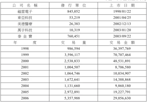 表 4 臺灣存託憑證發行及交易概況 單位：千單位/新臺幣千元 公 司 名 稱 發 行 單 位 上 市 日 期 福雷電子 845,052 1998/01/22 東亞科技 53,219 2001/04/25 美德醫療 26,383 2002/12/13 萬宇科技 10,319 2003/01/20 泰 金 寶 760,451 2003/09/22 年 度 交 易 量 交 易 金 額 1998 986,594 36,397,769 1999 3,596,117 70,707,464 2000 2,538,833 