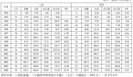 表 8 上海及深圳 B 股市場概況 單位：億股/人民幣億元 年度 上海 深圳 公司 股數 市值 成交量 成交值 P/E 公司 股數 市值 成交量 成交值 P/E 1992 9 8.05 37.85 2.56 14.45 - 9 4.16 32.20 1.46 16.63 35.65 1993 22 17.95 128.04 13.74 78.86 - 19 10.54 84.31 3.66 25.79 20.11 1994 34 31.43 116.59 22.43 108.35 9.94 24 15.59