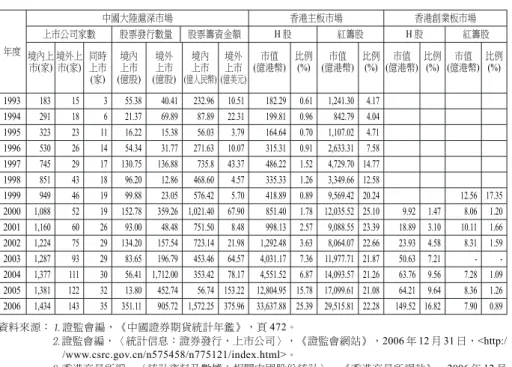 表 9 中國大陸企業海外上市概況 年度 中國大陸滬深市場 香港主板市場 香港創業板市場上市公司家數股票發行數量股票籌資金額H 股紅籌股H 股 紅籌股 境內上 市(家) 境外上市(家) 同時上市 (家) 境內上市 (億股) 境外上市 (億股) 境內上市 (億人民幣) 境外上市 (億美元) 市值 (億港幣) 比例(%) (億港幣)市值 比例(%) (億港幣)市值 比例(%) (億港幣)市值 比例(%) 1993 183 15 3 55.38 40.41 232.96 10.51 182.29 0.61 1,24