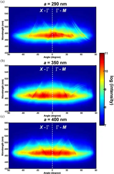 Fig. 5. Free photon band structure calculated with n = 2.5 for the TE modes. The thick lines indicate the collinear coupled bands