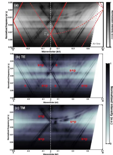 Fig. 8. (a) Mode dispersions for a = 290 nm taken without the polarizer. The superimposed lines are the free photon band diagram with the solid lines corresponding to the singly degenerate band and dashed lines indicate doubly degenerated band