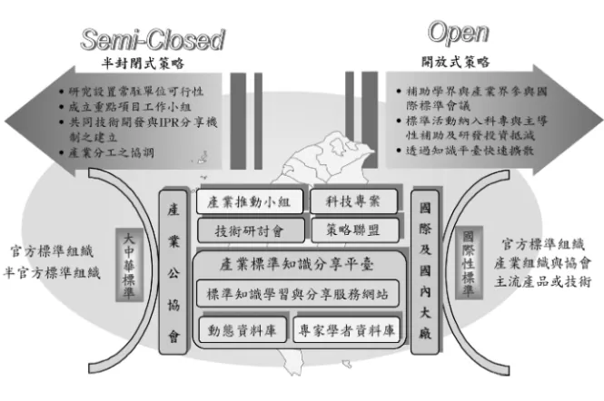 圖 3 臺灣電子資訊產業標準參與策略 資料來源：作者整理。 二、國際性標準制定之開放式參與策略 根據我們先前對標準制定組織所作的分類，包括有官方標準組 織、產業組織與協會，以及主流產品或技術等三類，惟一方面因我國 無法由政府以官方身分參與，另一方面因產業自身利益只有自己最了 解，故在全球性標準制定的參與方面，宜以業界作為參與相關合縱連 橫活動之主角，政府則在其後提供奧援為主，換言之，即以開放式策 略協助產業參與標準制定。然而，衡諸產業實況，由於標準活動必須 長時間耗費研發、法務、國際談判等人力，但這正是一般