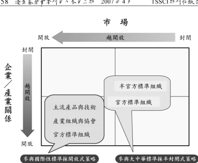 圖 4 開放式與半封閉式策略之群組 資料來源：作者整理。 三、大中華標準制定之半封閉式參與策略 如前所述大中華標準雖然對臺灣產業有策略上的重要意涵，但參 與方式並不像全球性標準如此開放。由於中國大陸中央集權力量極 強，而民間企業創新研發及標準制定能力普遍不足，因此從標準組織 來看，僅能區分為官方標準組織與半官方標準組織。或者簡單地說， 中國大陸現階段尚不易以主流產品或技術的形態來形成具體標準。此 外，由於涉及之政治議題頗為複雜，雖然兩岸政府對政府間之協商機 制尚待建立，但兩岸標準合作仍須在雙方具有官方默許的