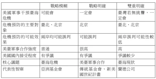表 5 戰略模糊、戰略明確、雙重明確與臺海危機可能結合 戰略模糊 戰略明確 雙重明確 美國軍事干預臺海 危機 可能會 一定會 臺灣若無挑釁，一定會 危機預防的主要對 象 臺北、北京 北京 臺北、北京 危機預防的可能效 果 兩岸均可能誤判 可能誤判 兩岸誤判可能性較低 美臺軍事合作強度 普通 很高 高 美國國內接受程度 有爭議 有爭議 爭議較少 核心議題 臺海危機 美臺軍事合作 臺海現狀 代表性智庫 亞洲基金會 傳統基金會、新美 國世紀計畫 蘭德公司 資料來源：作者整理。 伍、結論 美國對臺海危機時是否介入協