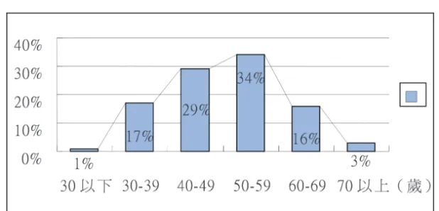 圖 2 上訪人年齡分布圖 資料來源：同圖 1 註，頁 25。 若從心理和文化面來探討上訪群眾的特徵，基本典型就是「中老 年、教育程度偏低的農民」，他們幾乎在潛意識裡都有一種揮之不去 的清官情結，即令是面對法院已經判決生效的裁判文書，信訪人仍意 欲通過信訪管道來改變其敗訴的現狀。另外，從源遠流長的中國歷史 來看，這種信訪的制度結構及運作方式，有著與之相適應的國家體 制、文化和民眾心理的背景，從封建社會中的擊鼓鳴冤、攔轎告狀等 場景中，都能找到信訪活動的許多痕跡。由於信訪制度是在中國司法 制度不健全的背景下產生