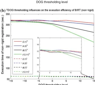 FIGURE 11. Influences of the thresholding value in TDOG upon the alignment accuracy and computational efficiency of our non-rigid registration method