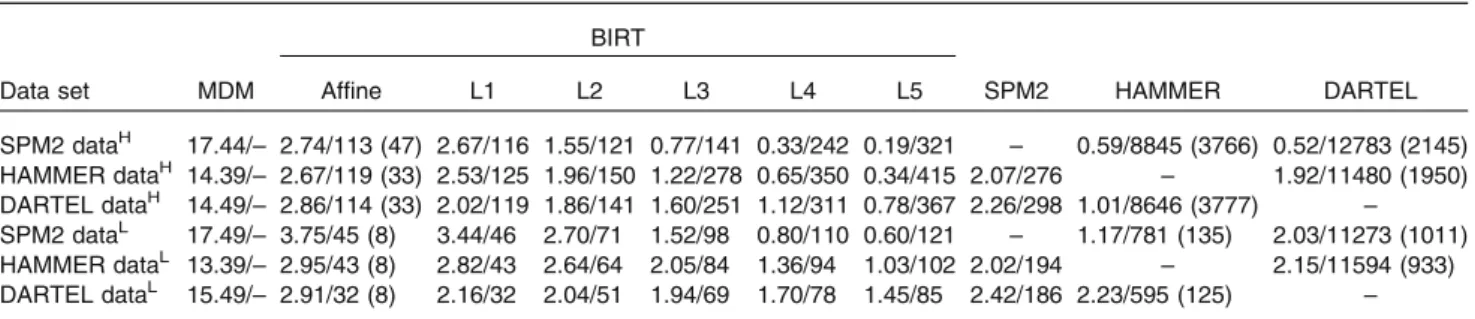 Figure 11 illustrates the performance of our non- non-rigid method with respect to different settings of