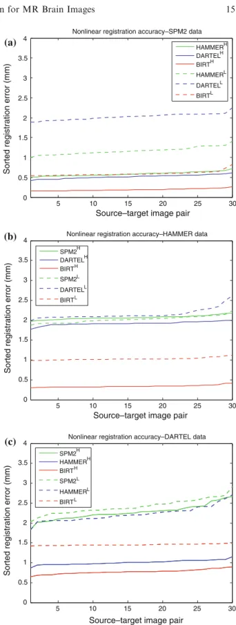 FIGURE 12. Comparison for the stability and accuracy of non-rigid registration algorithms with the simulated images constructed by (a) SPM2, (b) HAMMER, and (c) DARTEL