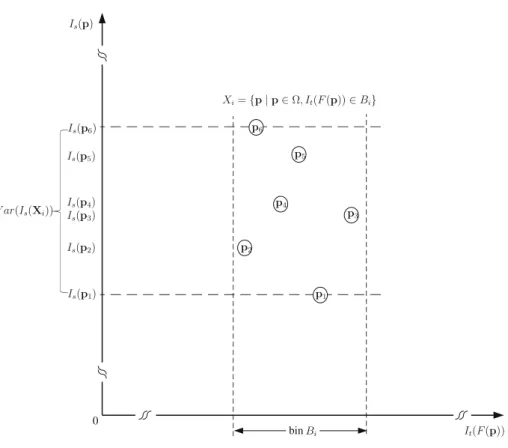 FIGURE 8. CR measures the intensity dispersion for the voxel set X i in the source image which contains voxels with their