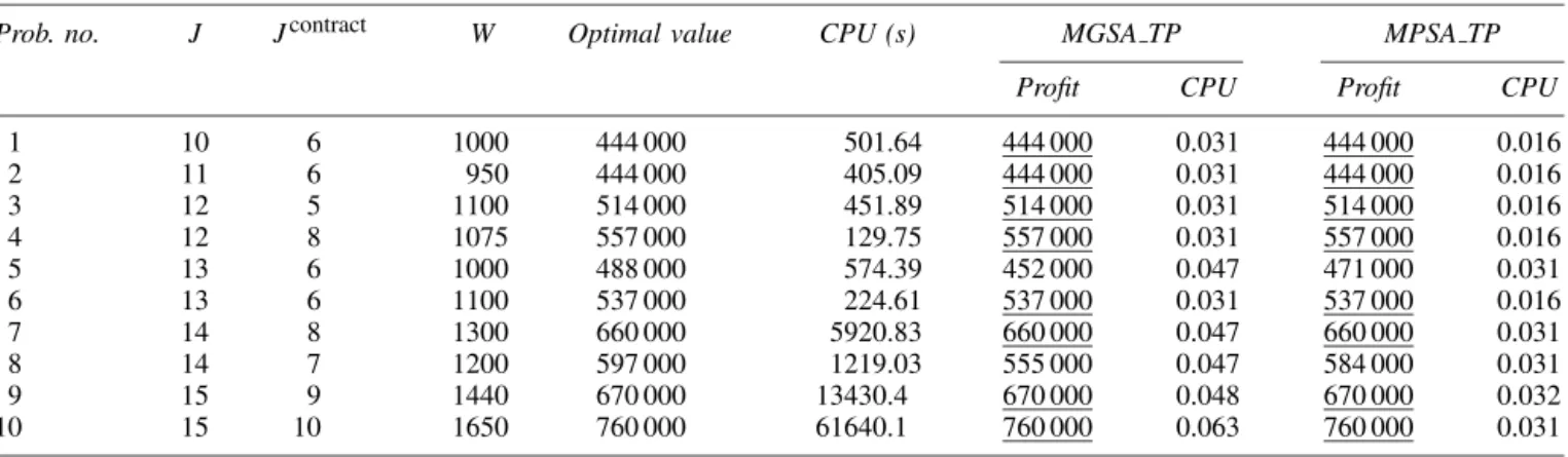Table 6 A comparison between the optimal solutions and two heuristic algorithms