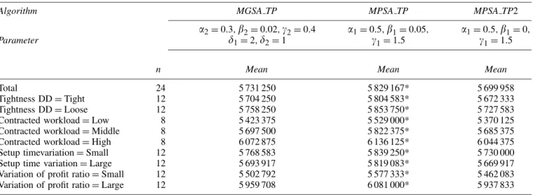 Table 8 Results in means with different problem characteristic groups