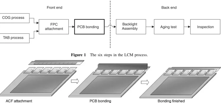 Figure 1 The six steps in the LCM process.