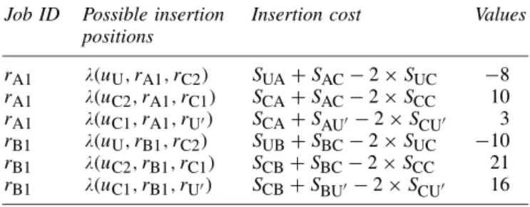 Table 4 The insertion cost of each job at every possible position Job ID Possible insertion Insertion cost Values