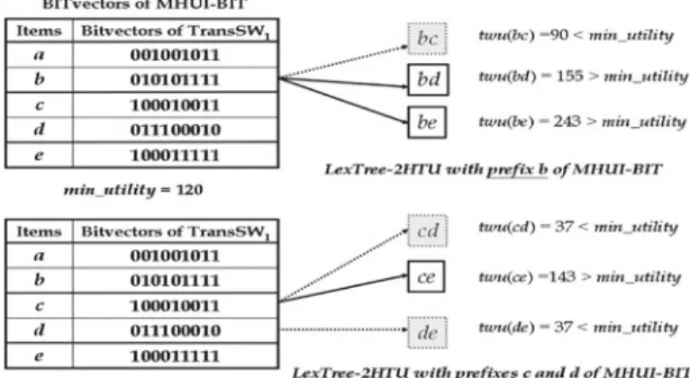 Fig. 7 LexTree-2HTU of MHUI-BIT algorithm for inserting candidate 2-itemsets with prefixes b, c, and d