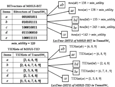 Fig. 8 LexTree-2HTUs of algorithms MHUI-BIT and MHUI-TID, respectively, after inserting all candidate 2-itemsets of TransSW 1