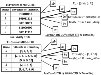 Fig. 10 Updated LexTree-2HTU after processing Delete-Item e and Insert-Item b