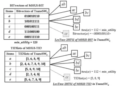 Fig. 11 Updated LexTree-2HTU after processing Delete-Items, Insert-Items and Intersec-Items while sliding windows