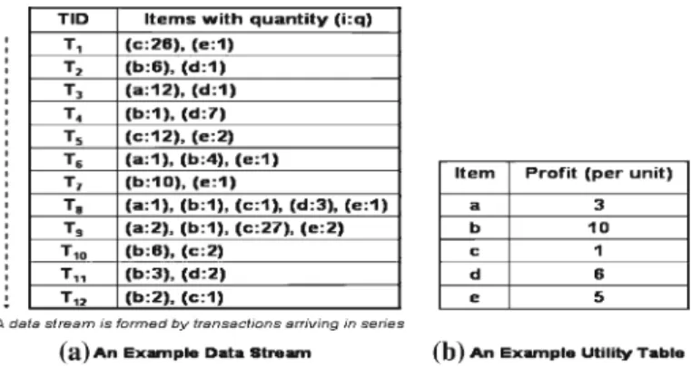 Fig. 1 An example data stream and an example utility table