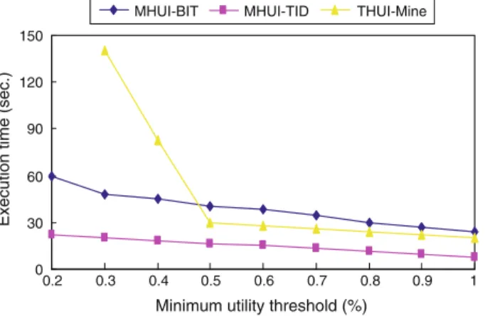 Fig. 18 Execution time for MHUI-BIT, MHUI-TID and THUI-Mine under various minimum utility thresh- thresh-olds on T10I6D100K ( |w| = 30K, |P| = 10K)
