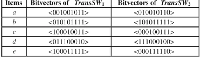 Fig. 2 Item representations of Bitvectors and TIDlists in TransSW 1 and TransSW 2
