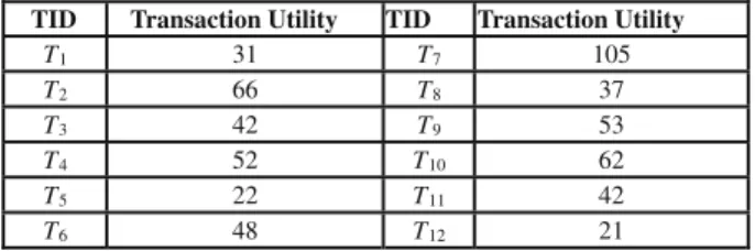 Fig. 3 TU-table (transaction utility table) contains transaction utilities of each transaction of the example data streams as shown in Figure 1