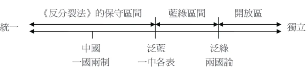 圖 2 統獨光譜的相對位置與《反分裂國家法》的區間 資料來源：作者自繪。 透過以上的討論可以看見，中國制定《反分裂法》的動機與政治 意涵具有相當多的面向，在在反映出兩岸關係的複雜性，以及對主要 行動者具有對彼此與對國內兩個層面影響的意義。 參、《反分裂國家法》下的美中臺賽局 在兩岸關係的研究議程中，使用賽局理論(Game Theory)分析主 要行動者的政策互動是相當常見的途徑。以往的研究將賽局的議題設 定在戰、和、統、獨的選項， 7 或是用以分析兩岸經貿交流的各種可 能。 8 這些分析都是將臺灣設定在府會