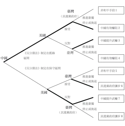 圖 4 《反分裂國家法》賽局的逆推解 資料來源：作者自繪。 說 明：粗黑線表示每個子局(Subgame)中行為者的策略選擇。 陸、《反分裂國家法》的內容與美、臺的反應 2005 年 3 月 14 日，中國在第十屆全國人大第三次會議中以 2,996 票贊成，二票棄權的懸殊比例下通過《反分裂國家法》，國家主席胡 錦濤並在同日公布施行。最終公布的《反分裂國家法》共有十條，其 中最具關鍵意義的在於第八條，也就是本文所討論的「分裂國家」行
