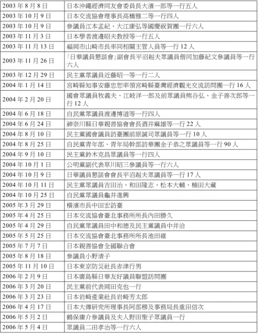 表 1 2003-2006 年 5 月日本政治人物訪臺 2003 年 8 月 8 日 日本沖繩經濟同友會委員長大濱一郎等一行五人 2003 年 10 月 9 日 日本交流協會理事長高橋雅二等一行四人 2003 年 10 月 9 日 參議員江本孟紀、大江康弘等國慶祝賀團一行六人 2003 年 11 月 3 日 日本學者渡邊昭夫教授等一行五人 2003 年 11 月 13 日 福岡市山崎市長率同相關主管人員等一行 12 人 2003 年 11 月 26 日 六人 日華議員懇談會 副會長平沼赳夫眾議員偕同加藤紀文