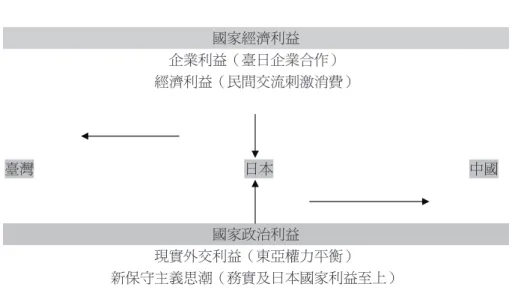 圖 3 國家利益與臺日關係 資料來源：作者自繪。 陸、結論 從以上的分析，我們發現近幾年以來在中國崛起的因素之下，臺 日之間的關係雖然越來越密切，但實質關係卻遲遲無法提升，也就是 官方往來密切但卻以國會議員占多數、臺日企業合作雖然逐步提高但 卻以中國市場為限、臺日民間往來雖然密切但卻限於觀光，我國政府 亟欲提升的官員層級是超越課長、企業界最企盼的是臺日自由貿易 區。然而，日本政府在現階段都無法達成，只願意開放臺灣旅客赴日 全面免簽證，日本政府是基於其國家利益的考量，在經濟利益的驅動 之下，日本政府必須要與臺