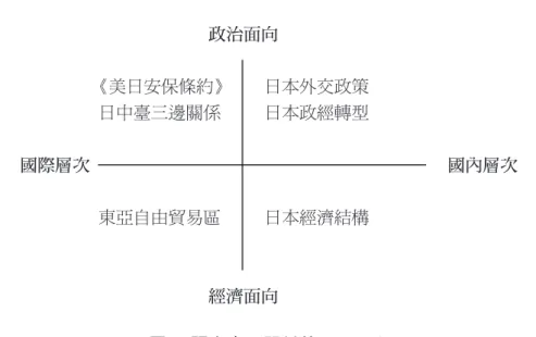 圖 1 研究臺日關係的不同面向 資料來源：作者自繪。 因此，臺日關係是東亞地區的一項重要議題，而臺日關係之間的 互動不僅會受到國內經濟利益的影響，也會受到傳統區域性強權美國 與中國因素的影響。因此，接下來將分別以國內因素、區域因素及美 國因素等三個層次來解析這六個不同研究臺日關係的面向。《美日安 保條約》的研究面向是以安全議題為導向、為主體，因此美國因素在 當中扮演相當重要的角色；日中臺三邊關係是以區域權力平衡為導 向，因此中國因素與日中關係變成影響三邊平衡的最重要因素；在東 亞自由貿易區方面，是以整個東亞