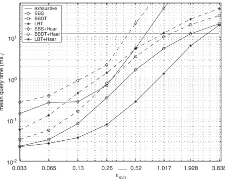 Fig. 8. Mean query time versus mean of the minimum distances,  min (s = 10, 000, d = 32).