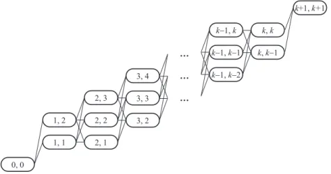 Fig. 1. A shortest path problem to solve Minimum Cost for Machine m.