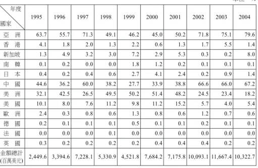 表 5 臺灣對外投資地區結構(1995-2004) 單位：% 1995 1996 1997 1998 1999 2000 2001 2002 2003 2004 亞 洲 63.7 55.7 71.3 49.1 46.2 45.0 50.2 71.8 75.1 79.6 香 港 4.1 1.8 2.0 1.3 2.2 0.6 1.3 1.7 5.5 1.4 新加坡 1.3 4.9 3.2 3.0 7.2 2.9 5.3 0.3 0.2 8.0 南 韓 0.1 0.2 0.0 0.0 1.8 1.2 0.2 0