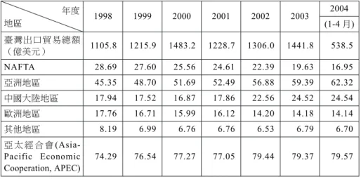 表 6 臺灣出口貿易地區結構變化（1998-2004 年 4 月） 單位：% 1998 1999 2000 2001 2002 2003 2004 (1-4 月) 臺灣出口貿易總額 （億美元） 1105.8 1215.9 1483.2 1228.7 1306.0 1441.8 538.5 NAFTA 28.69 27.60 25.56 24.61 22.39 19.63 16.95 亞洲地區 45.35 48.70 51.69 52.49 56.88 59.39 62.32 中國大陸地區 17.94 17.