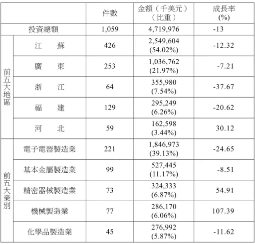 表 10 2005 年 1-10 月臺灣對中國大陸投資統計 件數 金額（千美元） （比重） 成長率(%) 投資總額 1,059 4,719,976 -13 前 五 大 地 區 江 蘇 426 2,549,604(54.02%) -12.32廣東2531,036,762(21.97%)-7.21浙江64355,980(7.54%)-37.67 福 建 129 295,249 (6.26%) -20.62 河 北 59 162,598 (3.44%) 30.12 前 五 大 業 別 電子電器製造業 221 1,