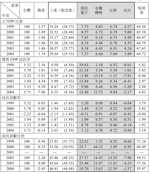 表 2 臺灣各產業成長與對經濟成長之貢獻(1999-2004) 單位：% 全體 農業 工業（製造業） 資訊 電子 金屬機械 化學 民生 服務業 占 GDP 比重 1999 100 2.57 33.24 (26.57) 7.73 6.83 6.74 5.27 64.20 2000 100 2.09 32.52 (26.48) 8.57 6.72 6.19 5.00 65.38 2001 100 1.96 31.17 (25.60) 7.85 6.14 6.73 4.89 66.87 2002 100 1.86