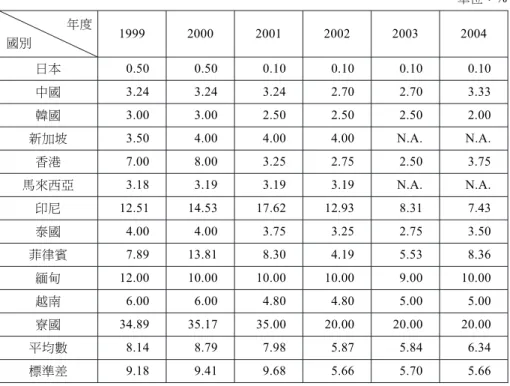 表 11 東亞 12 國（地區）的央行貼現率(1999-2004) 單位：% 1999 2000 2001 2002 2003 2004 國別 年度 日本 0.50 0.50 0.10 0.10 0.10 0.10 中國 3.24 3.24 3.24 2.70 2.70 3.33 韓國 3.00 3.00 2.50 2.50 2.50 2.00 新加坡 3.50 4.00 4.00 4.00 N.A