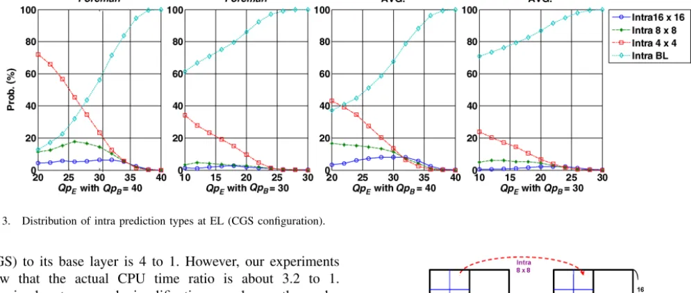 Fig. 3. Distribution of intra prediction types at EL (CGS configuration).