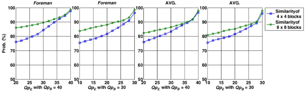 Fig. 5. Similarity probability profiles in CGS with poor-quality BL (Qp B = 40) and high-quality BL (Qp B = 30).